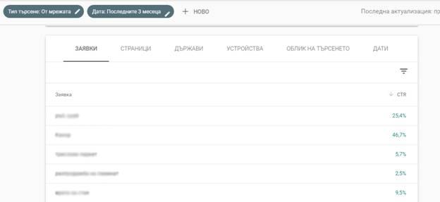 Заявките с най-висок Click Through Rate