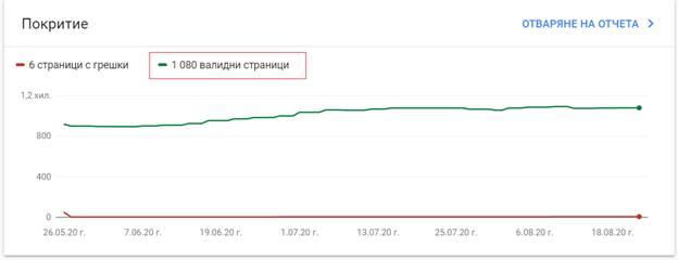 Какво е количеството на индексираните страниците в сайта ви